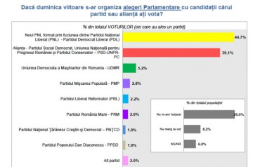 Dezastru pentru partide. Ce spune ultimul sondaj de opinie!